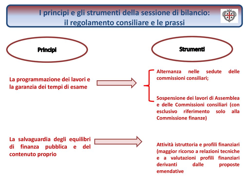 Commissioni Consiliari E Parlamentari Nelle Procedure Finanziarie - Ppt ...