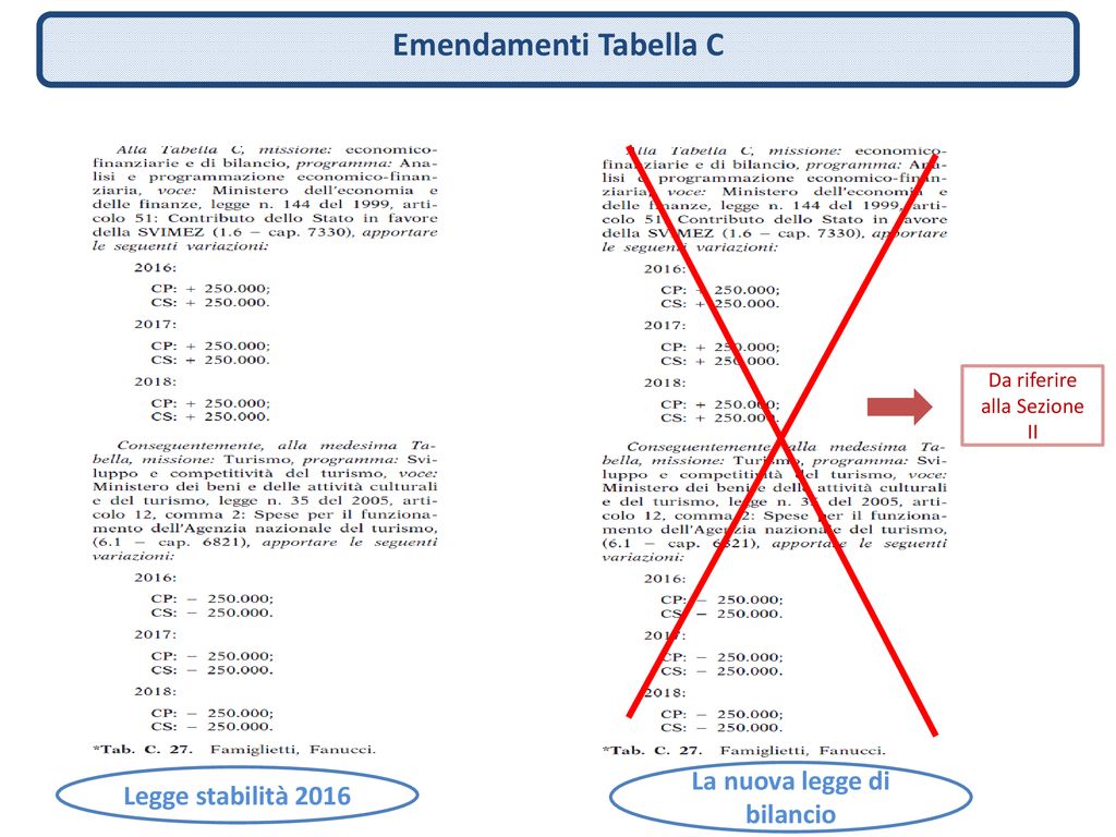 Commissioni Consiliari E Parlamentari Nelle Procedure Finanziarie - Ppt ...