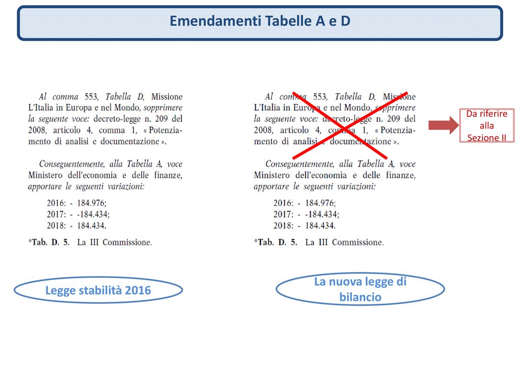 Commissioni Consiliari E Parlamentari Nelle Procedure Finanziarie - Ppt ...