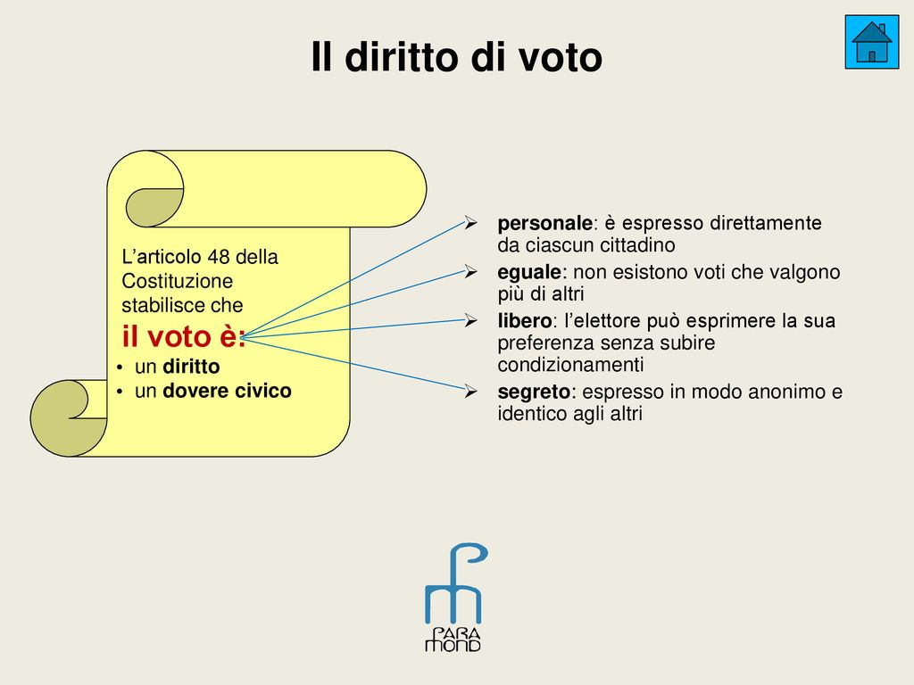L'articolo 48 della Costituzione italiana sancisce il diritto di voto.  «Sono elettori tutti i cittadini, uomini e donne, che hanno raggiunto la  maggiore età. Il voto è segreto libero personale ed eguale 
