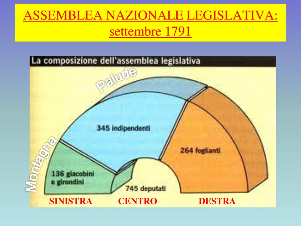 La Rivoluzione Francese è Divisa In Due Fasi - Ppt Scaricare