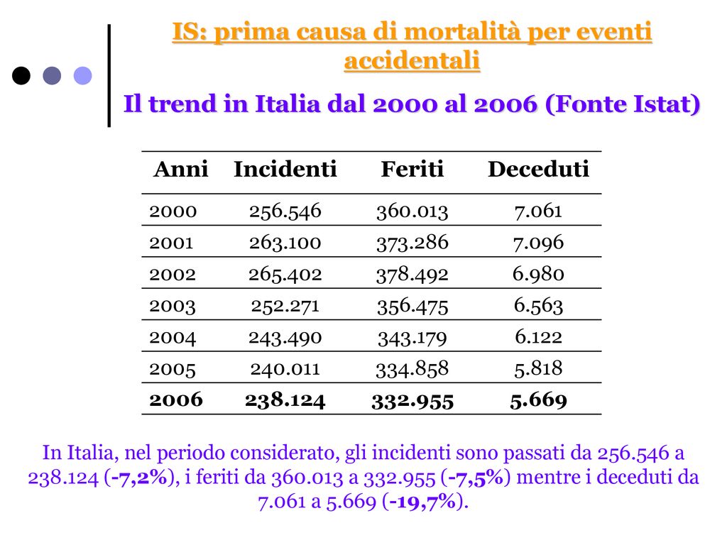 GUIDA & SICUREZZA STRADALE - Ppt Scaricare