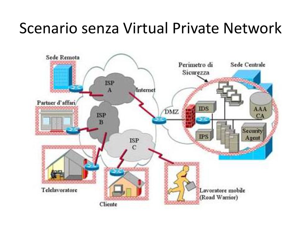 Scenario senza Virtual Private Network
