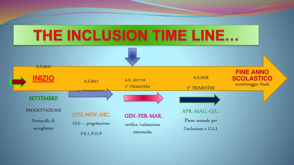 THE INCLUSION TIME LINE…