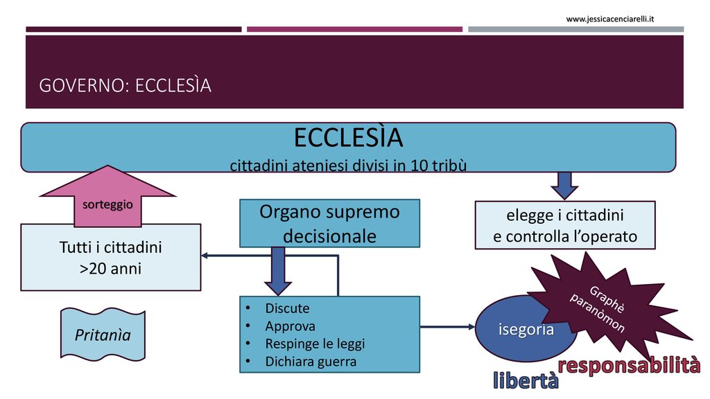 ECCLESÌA responsabilità libertà Governo: EcclesÌa