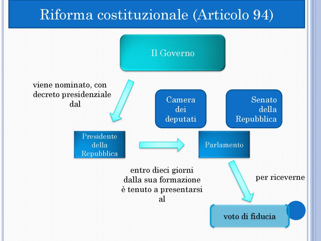 Il Governo è L'organo Costituzionale Formato Da: - Ppt Scaricare