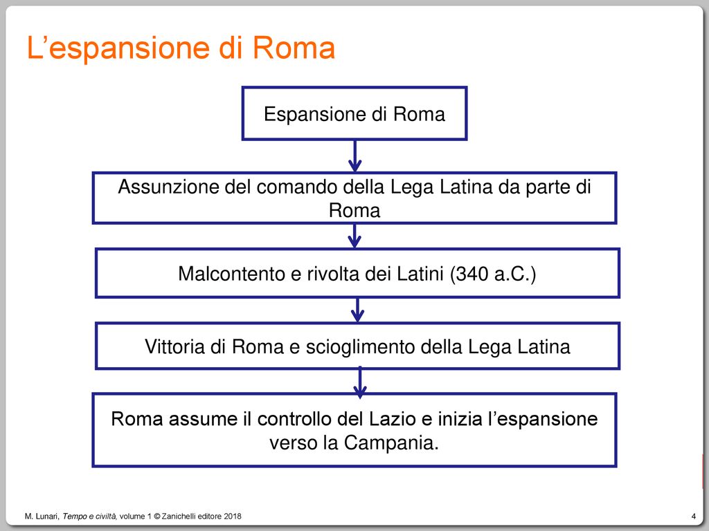 L’espansione di Roma Espansione di Roma