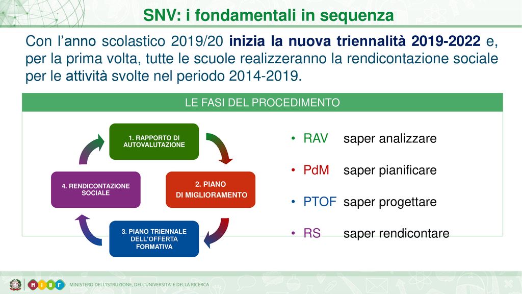 La Rendicontazione Sociale Nel Sistema Nazionale Di Valutazione - Ppt ...