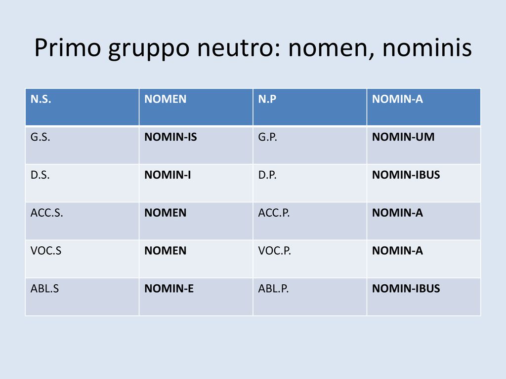 Primo gruppo neutro: nomen, nominis