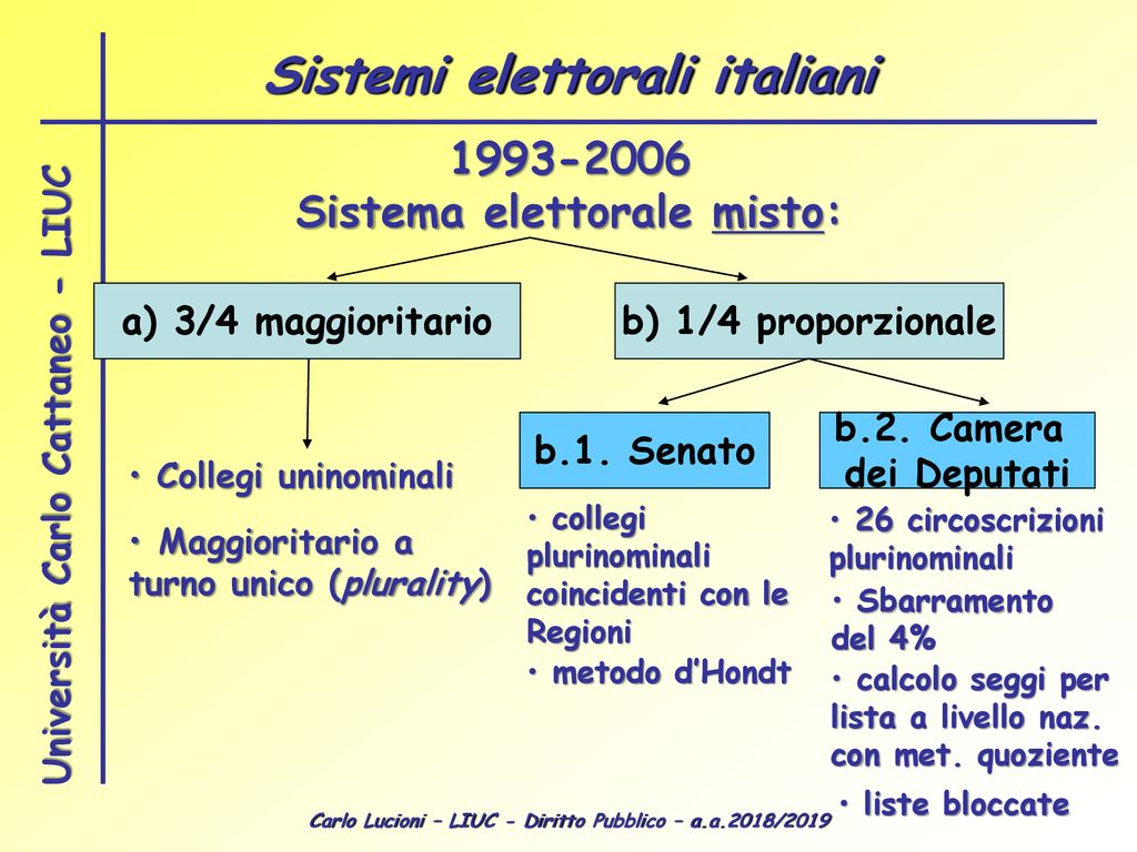 Il Corpo Elettorale Diritto Pubblico Lezione N. 4-5 Diritti Politici ...