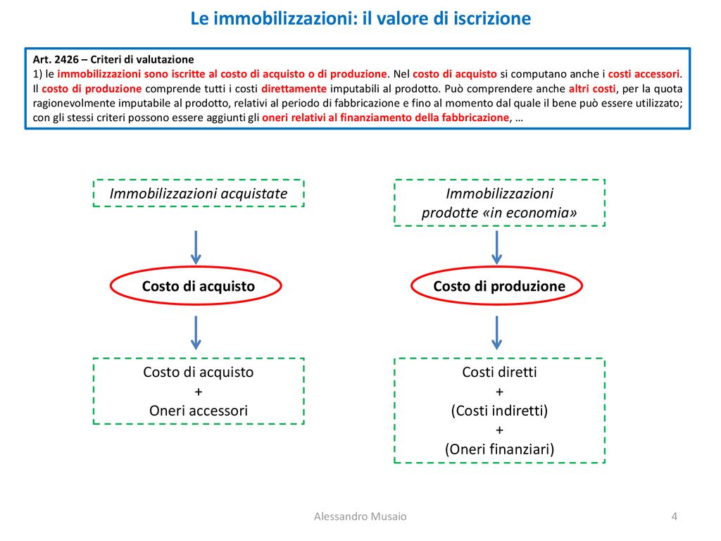 Le Immobilizzazioni Immateriali E Materiali: Le Disposizioni Del C.c ...