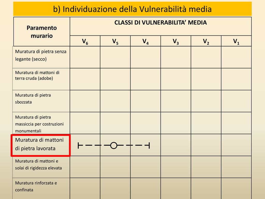 La Classificazione Sismica Di Un Edificio In Muratura Attraverso Un ...