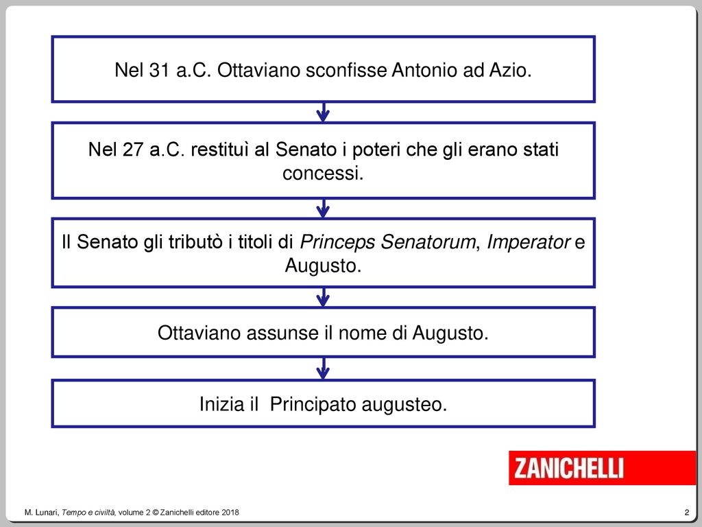 Nel 31 a.C. Ottaviano sconfisse Antonio ad Azio.