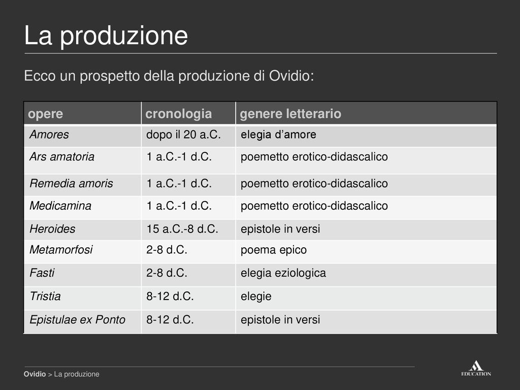 La produzione Ecco un prospetto della produzione di Ovidio: opere