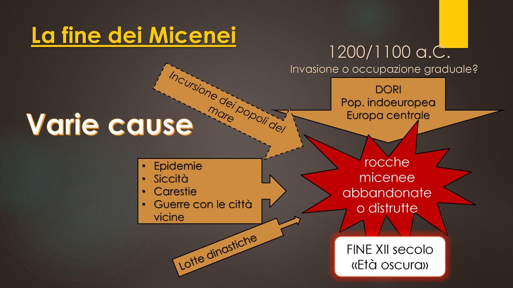 Varie cause La fine dei Micenei 1200/1100 a.C.