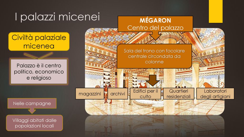 I palazzi micenei Civiltà palaziale micenea MÉGARON Centro del palazzo