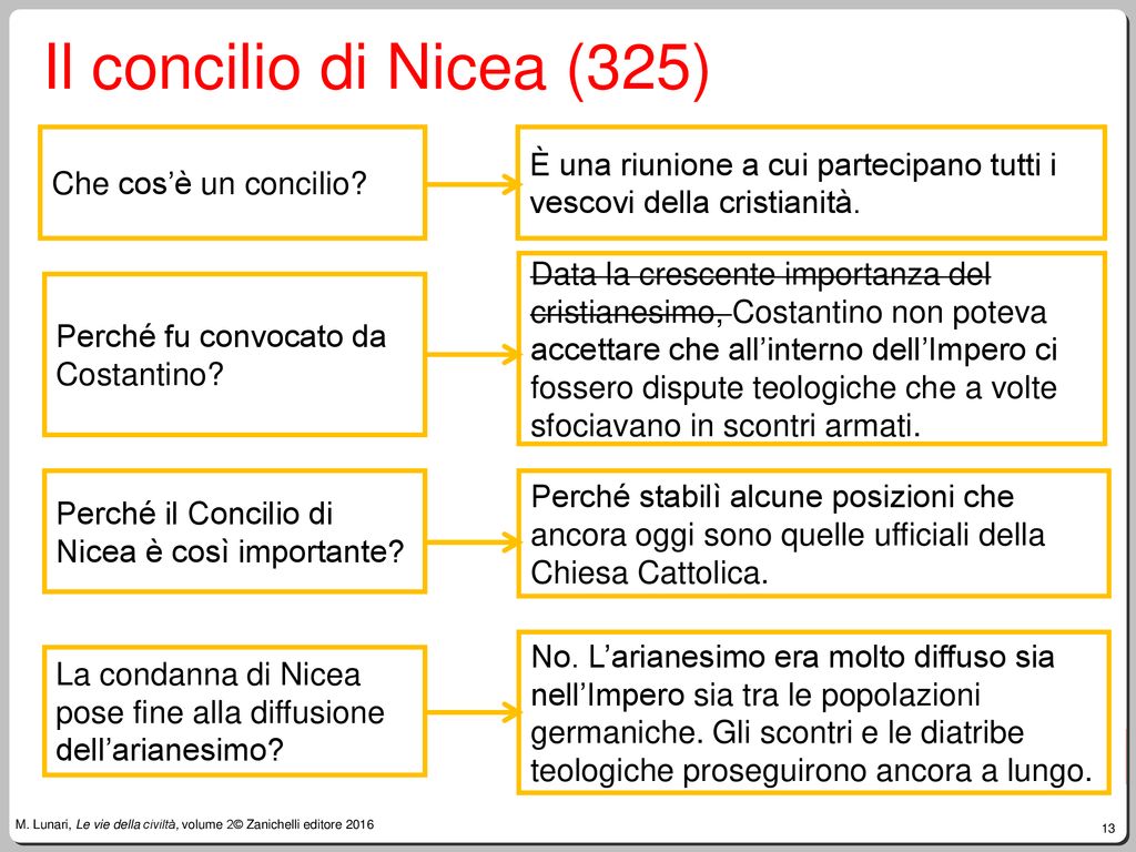 Il concilio di Nicea (325) Che cos’è un concilio È una riunione a cui partecipano tutti i vescovi della cristianità.
