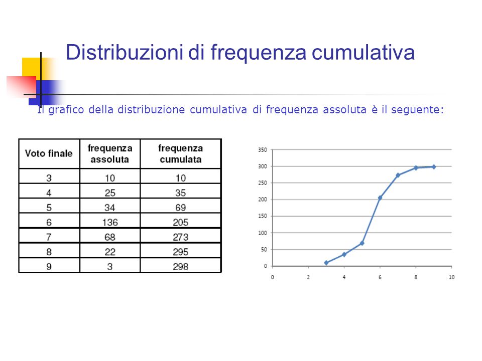 Distribuzioni di frequenza cumulativa