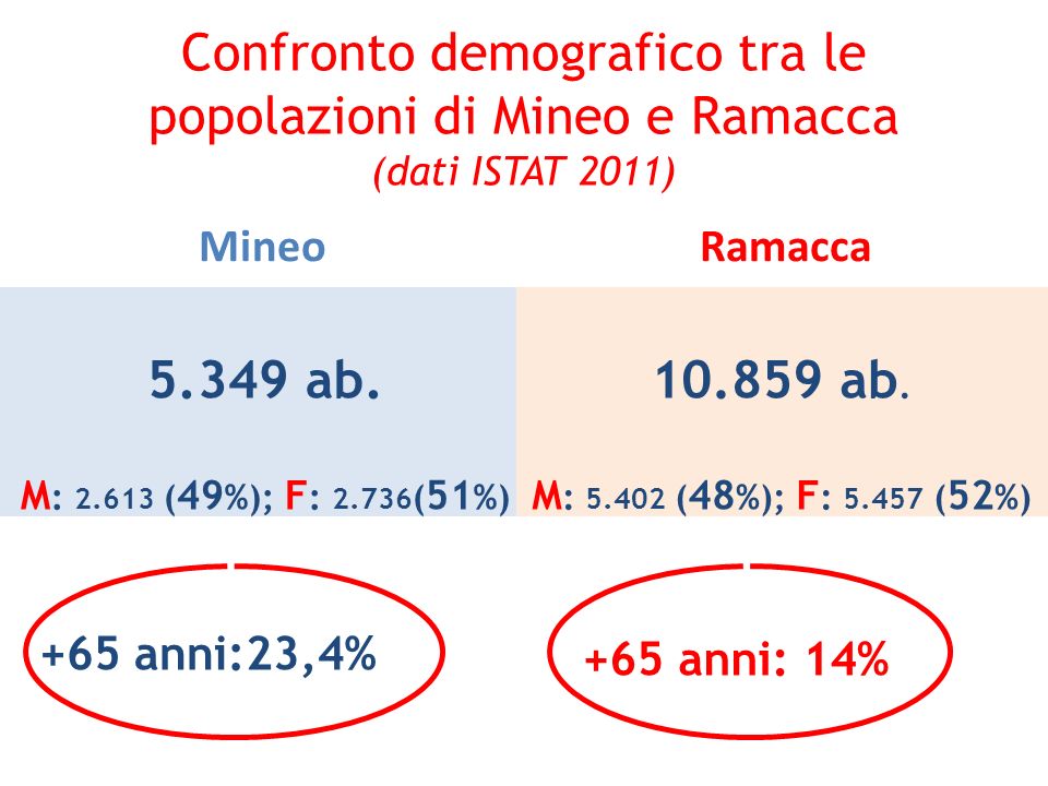 Confronto demografico tra le popolazioni di Mineo e Ramacca (dati ISTAT 2011)
