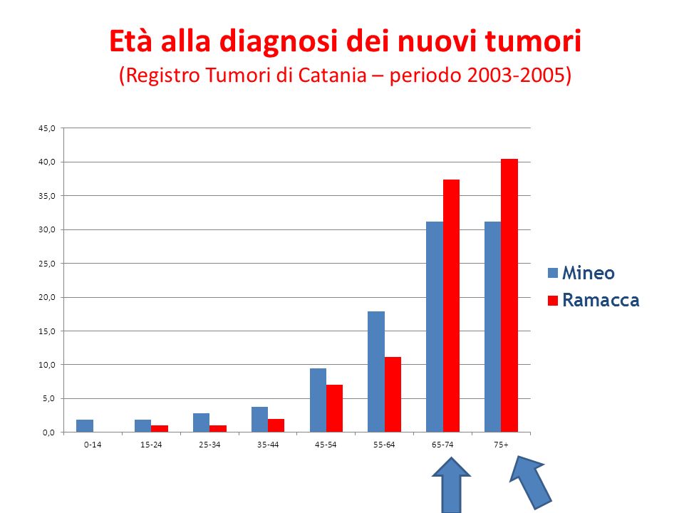 Età alla diagnosi dei nuovi tumori (Registro Tumori di Catania – periodo )