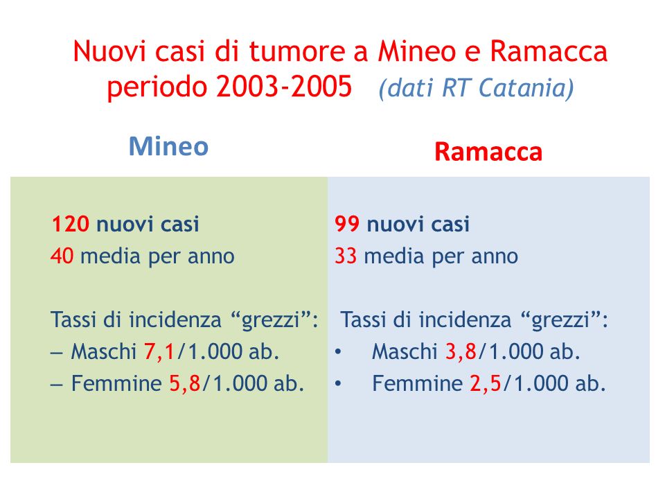 Nuovi casi di tumore a Mineo e Ramacca periodo (dati RT Catania)