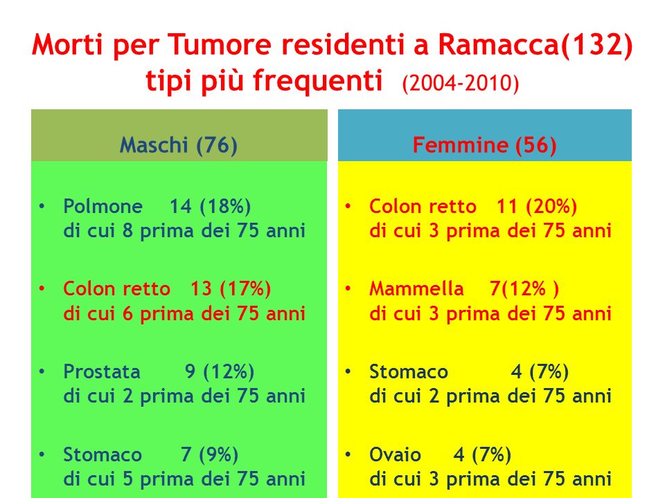 Morti per Tumore residenti a Ramacca(132) tipi più frequenti ( )