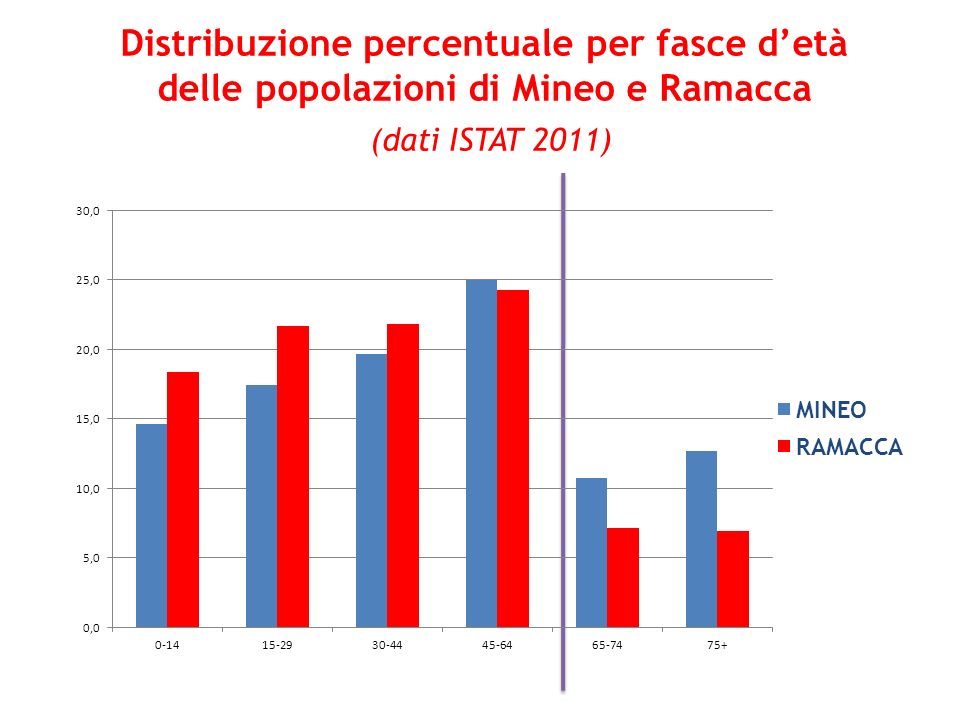 Distribuzione percentuale per fasce d’età delle popolazioni di Mineo e Ramacca (dati ISTAT 2011)