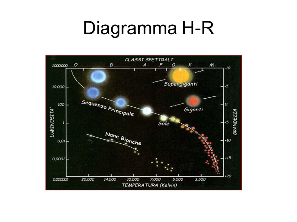 Diagramma H-R