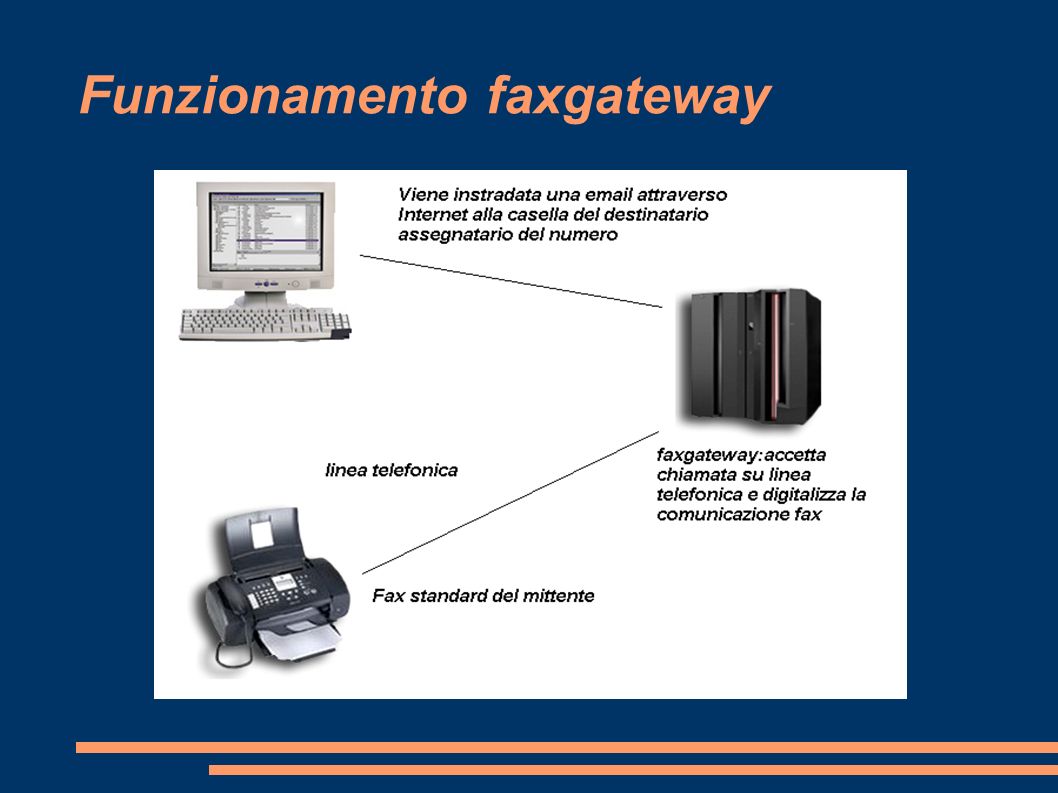 Funzionamento faxgateway