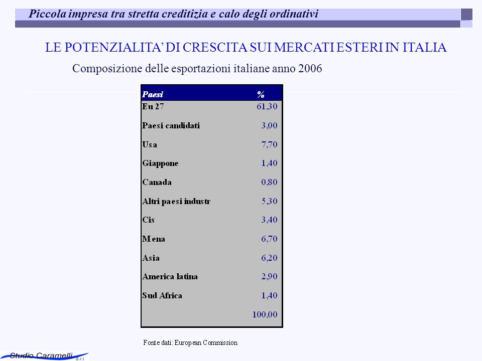 LE POTENZIALITA’ DI CRESCITA SUI MERCATI ESTERI IN ITALIA
