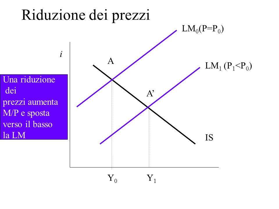 Riduzione dei prezzi LM0(P=P0) i A LM1 (P1<P0) Una riduzione dei