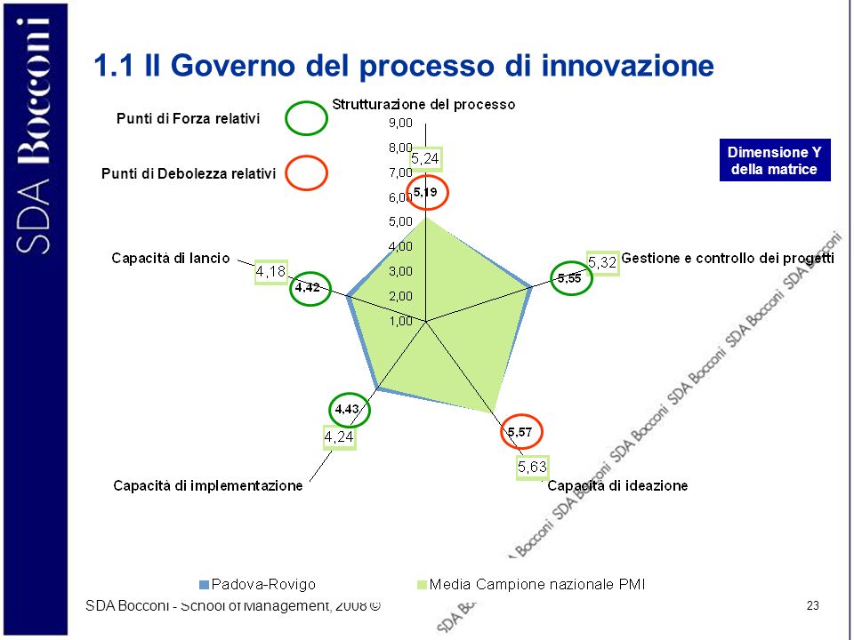 1.1 Il Governo del processo di innovazione