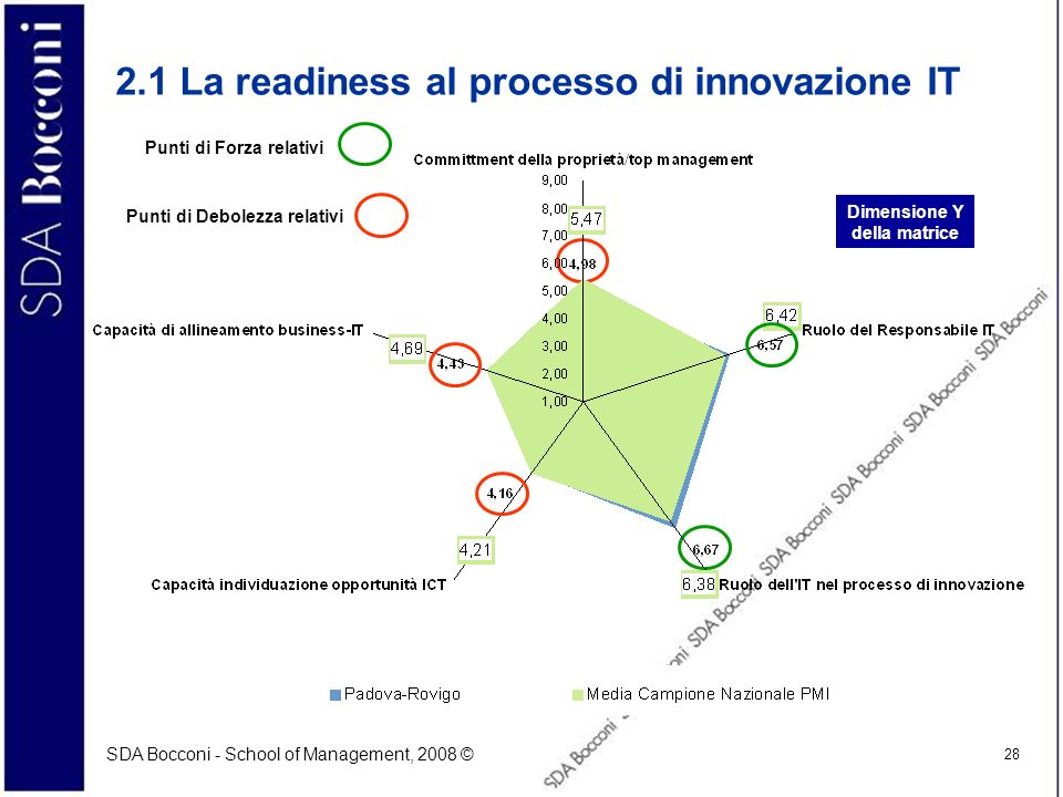 2.1 La readiness al processo di innovazione IT