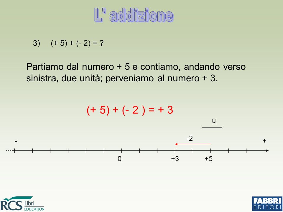 L addizione 3) (+ 5) + (- 2) = Partiamo dal numero + 5 e contiamo, andando verso sinistra, due unità; perveniamo al numero + 3.