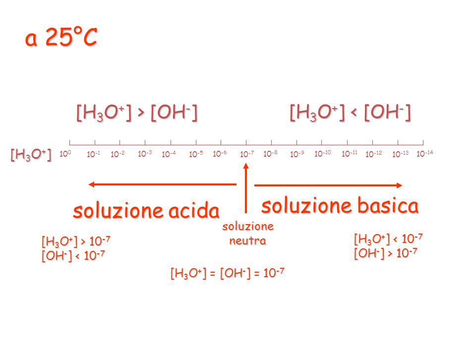 a 25°C soluzione basica soluzione acida [H3O+] > [OH-]