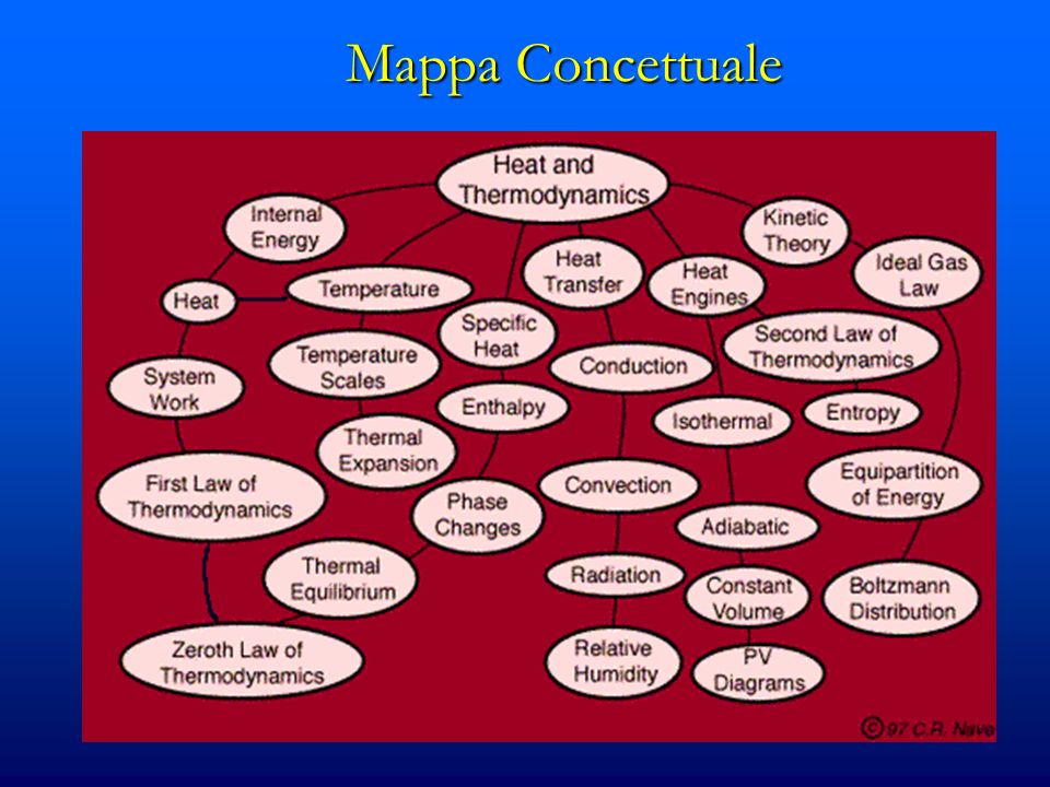 Mappa Concettuale