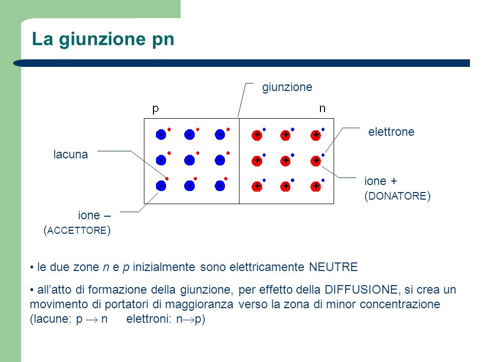 La giunzione pn giunzione elettrone lacuna ione + (DONATORE) ione –