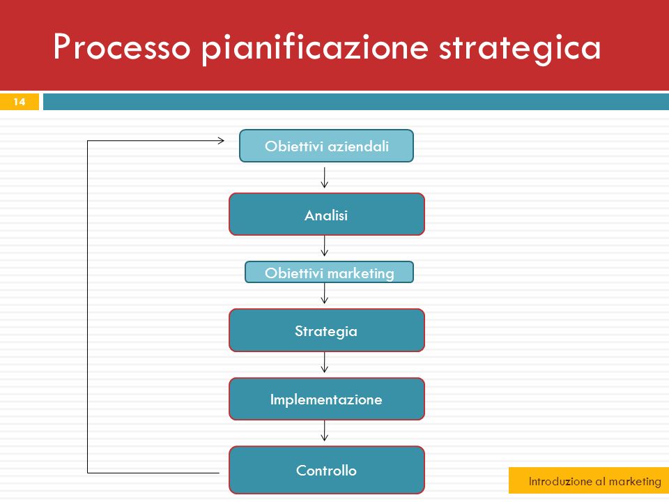 Processo pianificazione strategica