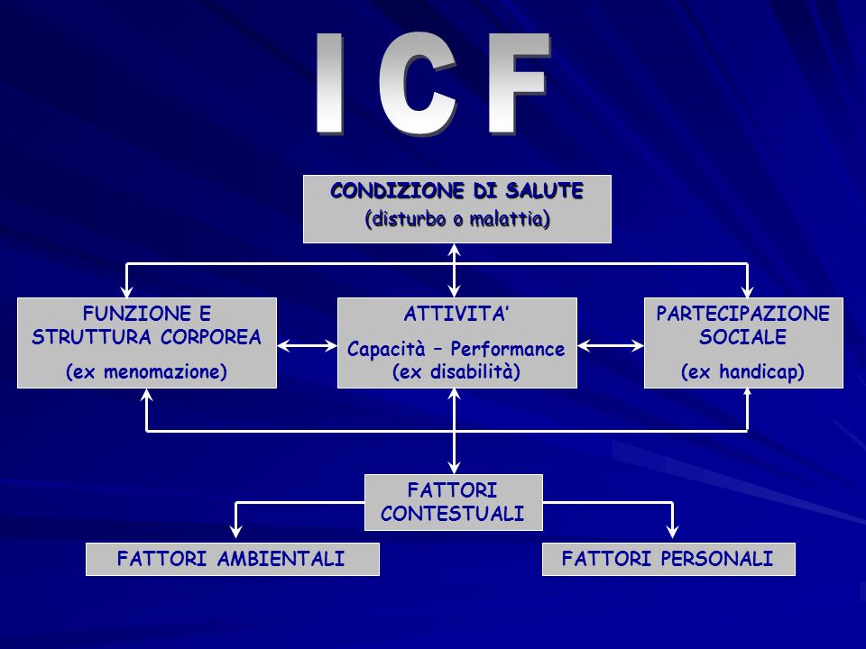 ICF CONDIZIONE DI SALUTE (disturbo o malattia)