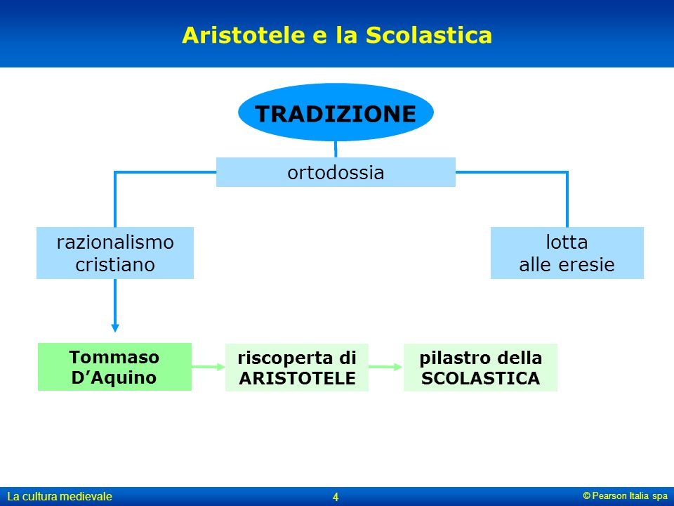 Aristotele e la Scolastica TRADIZIONE