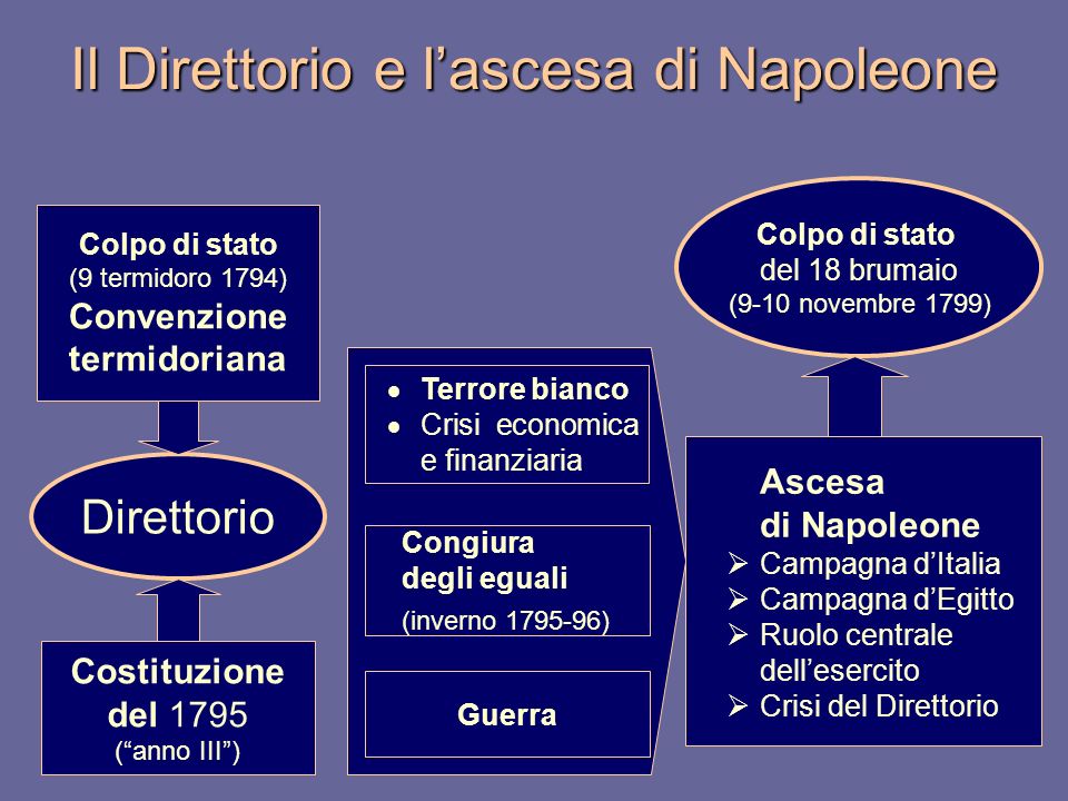 Il Direttorio e l’ascesa di Napoleone