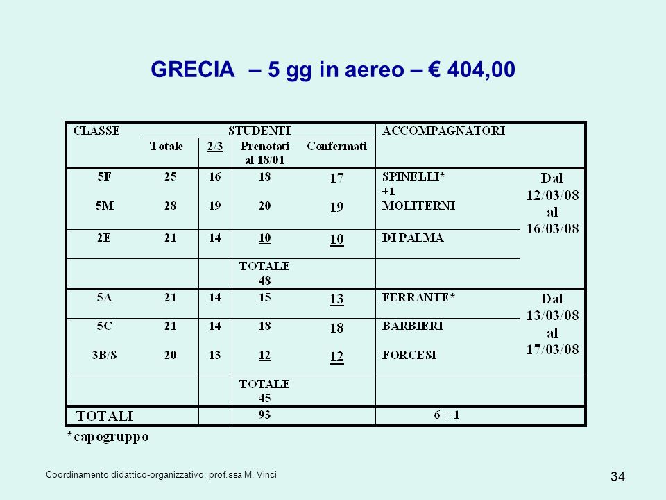 GRECIA – 5 gg in aereo – € 404,00 Coordinamento didattico-organizzativo: prof.ssa M. Vinci
