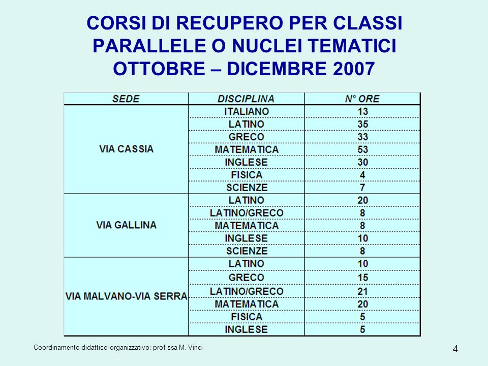 CORSI DI RECUPERO PER CLASSI PARALLELE O NUCLEI TEMATICI OTTOBRE – DICEMBRE 2007