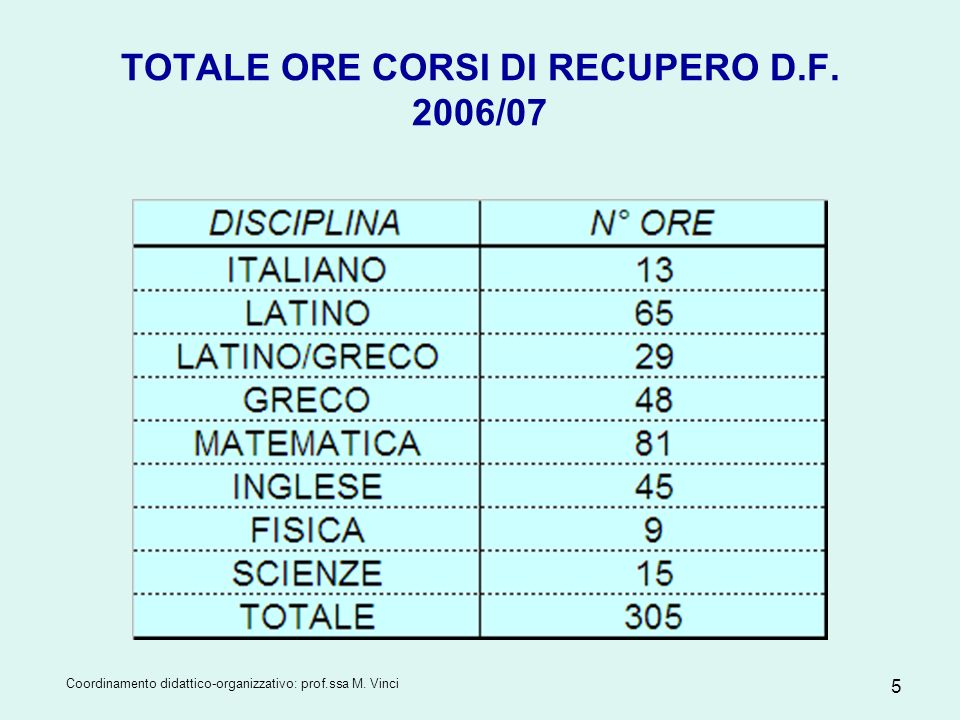 TOTALE ORE CORSI DI RECUPERO D.F. 2006/07