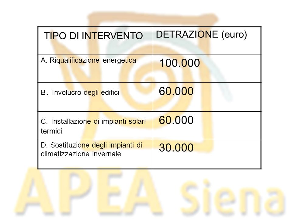 TIPO DI INTERVENTO DETRAZIONE (euro)