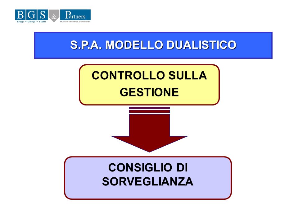 S.P.A. MODELLO DUALISTICO CONSIGLIO DI SORVEGLIANZA