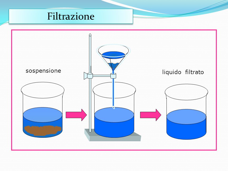 Filtrazione sospensione liquido filtrato