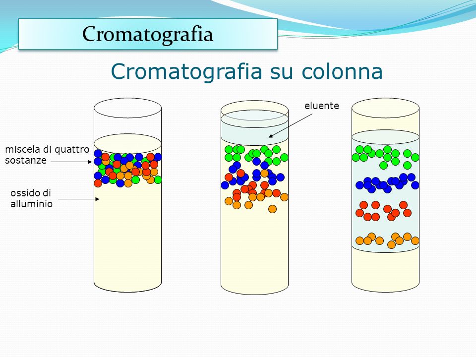 Cromatografia su colonna