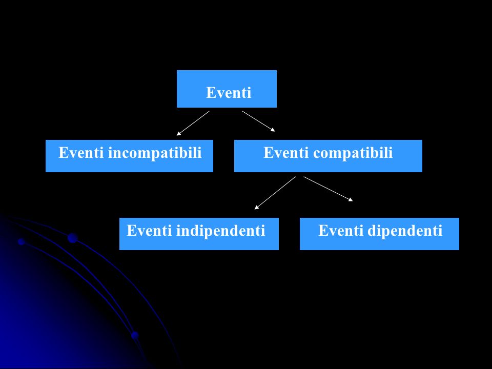 Eventi incompatibili Eventi compatibili Eventi indipendenti