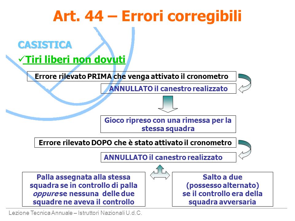 Art. 44 – Errori corregibili